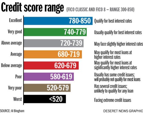 Credit score range (FICO classic and FICo 8 - Range 300-850), Excellent 780-850 - qualify for best interest rates, Very good 740-779 - usually qualify for best interest rates, Abover average 720-739 - may face slightly higher interest rates, Average 680-719 - may qualify for most loans at higher interst rates, Poor 580-619 - usually has some credit issues; will probablynot qualify for ost loans, Very poor 520-579 - has several credit issues; unlikely to qualify for any loan, Worst below 520 - facing extreme credit issues. Source: AI BIngham