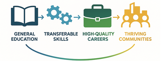 Flow chart reading General education, transferable skills, high quality careers and thriving communities.